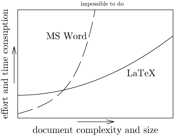 Effort vs Complexity