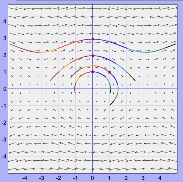 Phase diagram of an abstract potential well with U(x) = - cos x